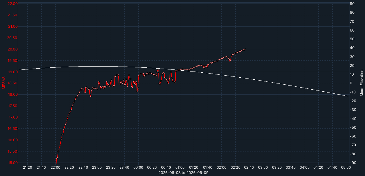 SQM-graph
