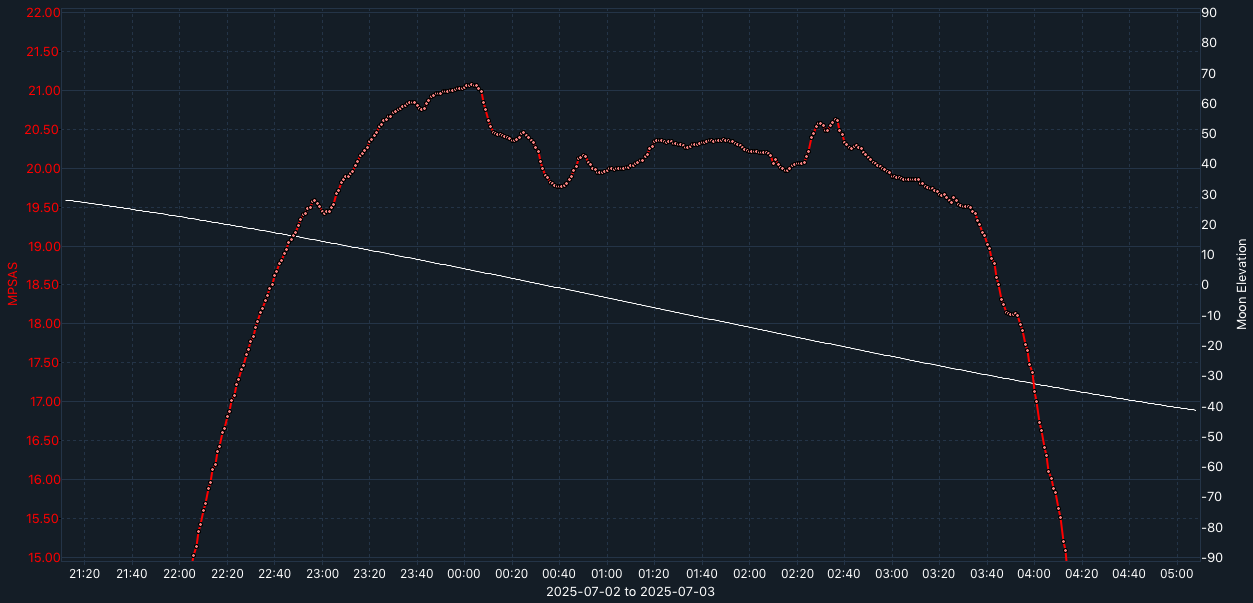 SQM-graph