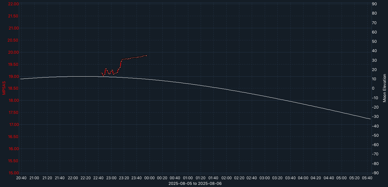 SQM-graph