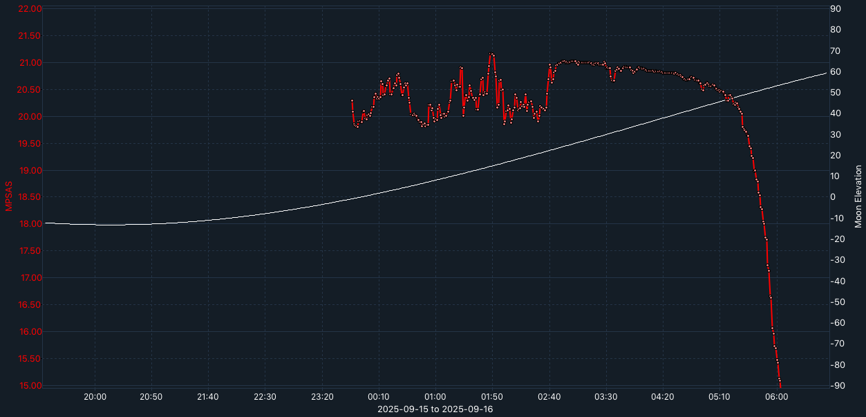 SQM-graph